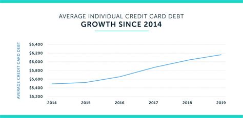 2020 Average Credit Card Debt Statistics In The Us Lexington Law