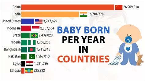 How Many Babies Are Born Per Year In Each Country Country Birth
