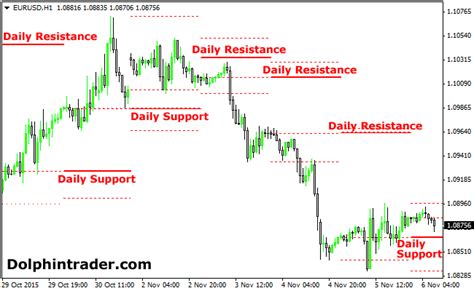 H1 H4 D1 Support And Resistance Forex Indicator