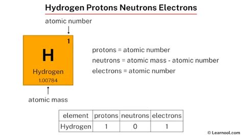 Hydrogen Protons Neutrons Electrons Learnool
