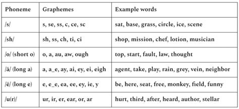 What Are Phonemes And Graphemes Definitions And Examples