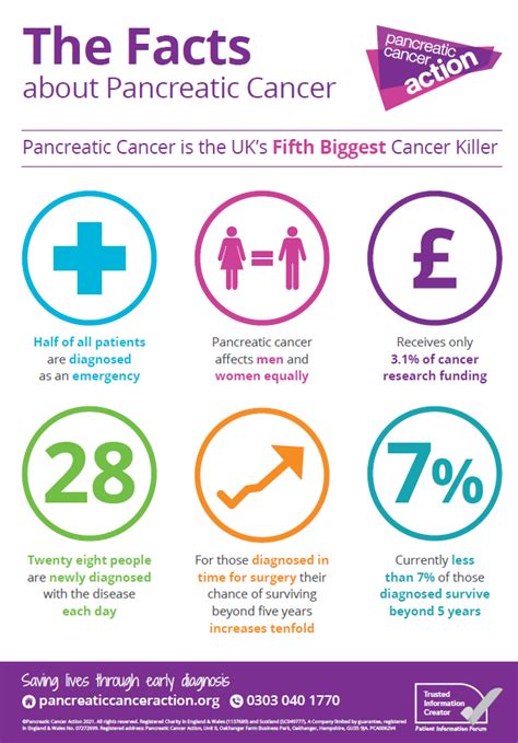 The Facts Pancreatic Cancer Awareness Pancreatic Cancer Action