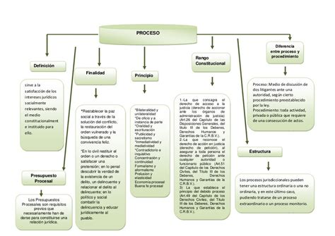 Mapa Conceptual Derecho Procesal