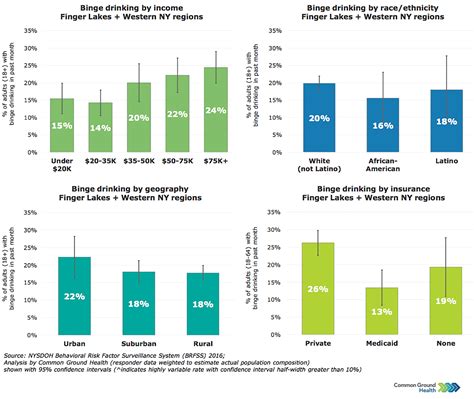 Binge Drinking Rates Common Ground Health