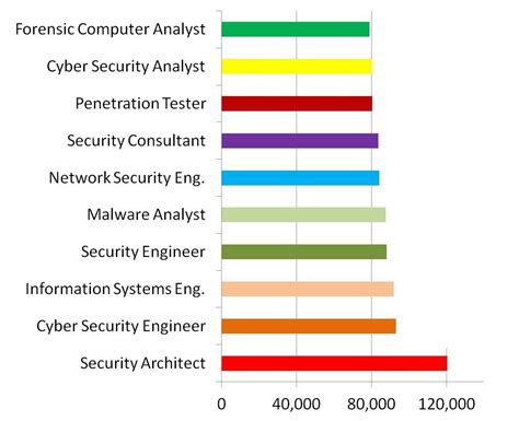 The foundation of knowledge gained through this specialization will support your preparation for testing for the. Computer Forensics Analyst Salary