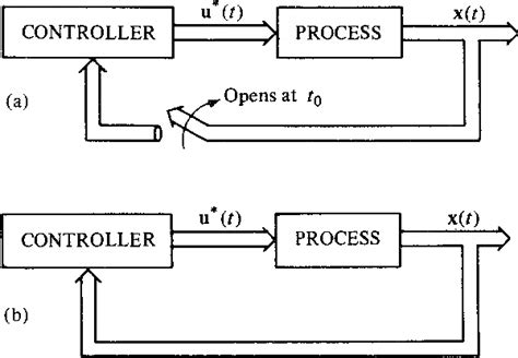 Optimal Control Theory An Introduction Semantic Scholar