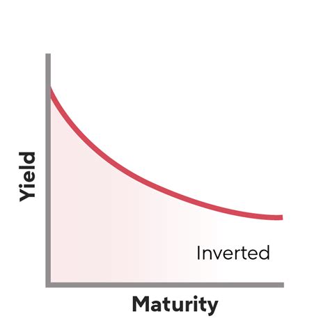 Yield Curve What It Is And How Its Used Rocket Hq