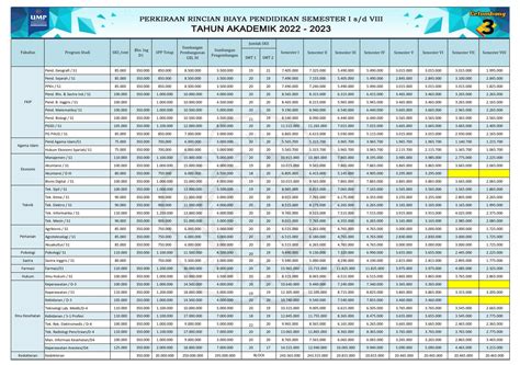 Update Biaya Universitas Muhammadiyah Purwokerto Ump Ta 20222023