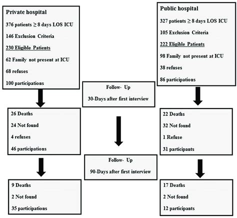 Flow Chart Los Icu Length Of Stay At Intensive Care Unit
