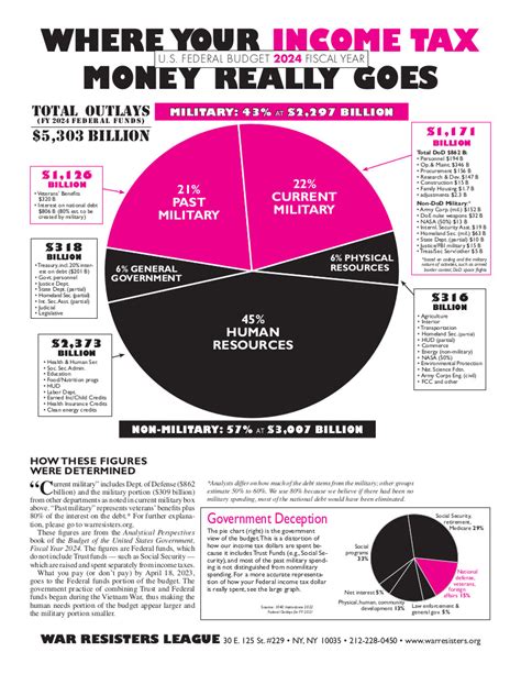 Pie Chart Flyers Where Your Income Tax Money Really Goes War Resisters League