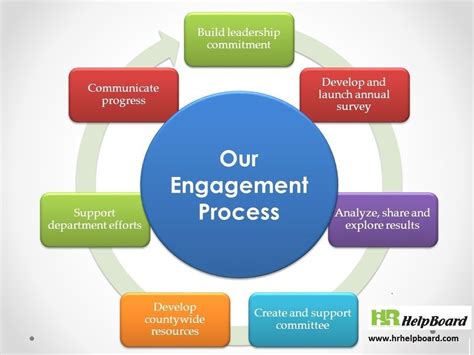 Formidable Employee Engagement Process Company Pulse Survey Wellness