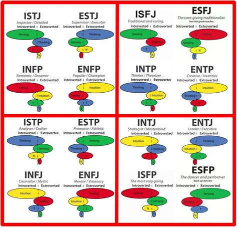 Sorting By Function Type Odd Pattern Mbti Functions Mbti