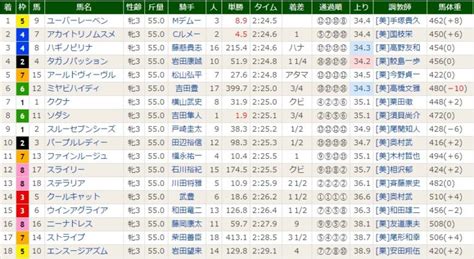 Maybe you would like to learn more about one of these? 2021オークスを回顧、ソダシの敗因は？ | ミノケンジの自由 ...