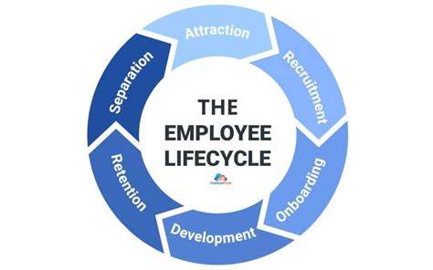 Hr Metrics For Every Phase Of The Employee Life Cycle Employee Cycle