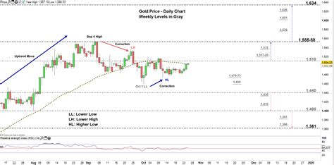 The gold price table below displays pricing in increments; Gold Price: A Break Out May Lead XAU/USD to Monthly ...