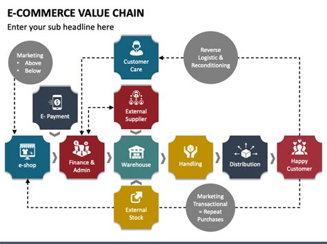 E Commerce Value Chain Powerpoint Template Ppt Slides