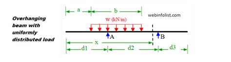 Calculator For Engineers Bending Moment And Shear Force For