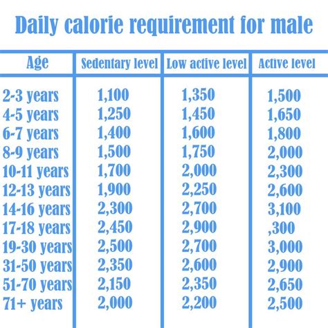Calorie Requirement For Male Healthy Body Weight Healthy Body Calorie