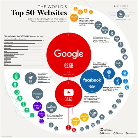 Ranked The Top Most Visited Websites In The World Riset