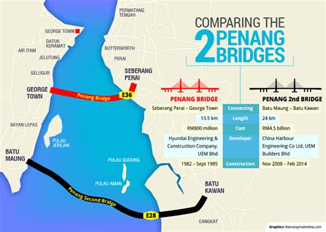 The penang bridge official opened on august 3, 1985. Second Penang Bridge - I Like Super Engineering