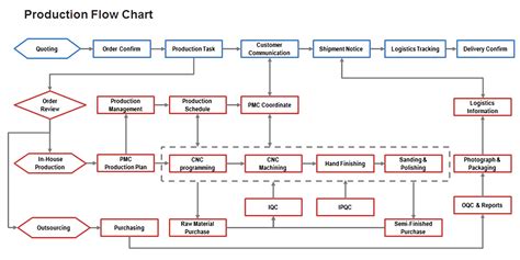 Machining Process Flow Chart