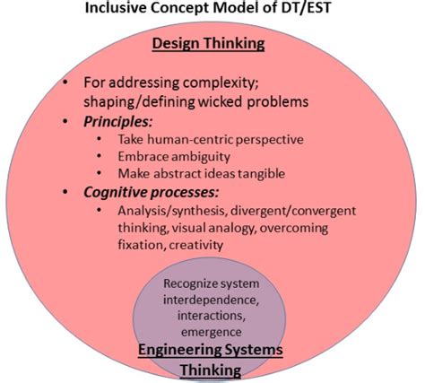 Figure 3 From Design Thinking Vs Systems Thinking For Engineering