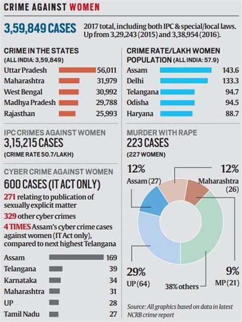 Explained Whats New In Indias Crime Report And The Data Explained