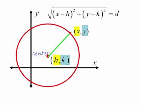 Equation Of A Circle Explained Tessshebaylo
