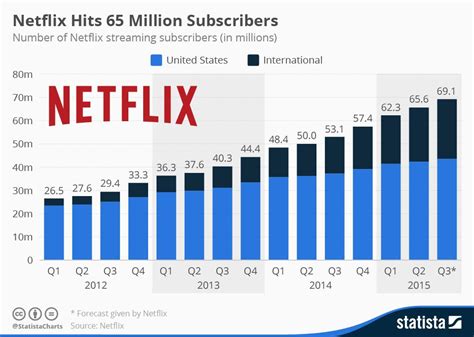 65 Million Subscribers For Netflix Netflix Netflix Streaming Online Video Streaming
