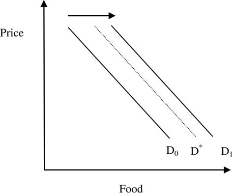 Potential Impact Of Hgsf On Commune Food Demand Download Scientific