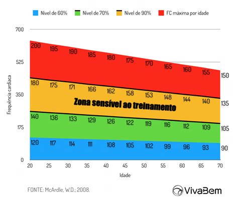 Tabela De Frequencia Cardiaca