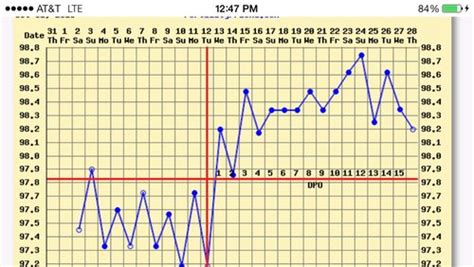 Degrees fahrenheit, degrees celsius, kelvin, or planck temperature? 14dpo BFN but BBT at 98.5, does it mean anything? - BabyCenter