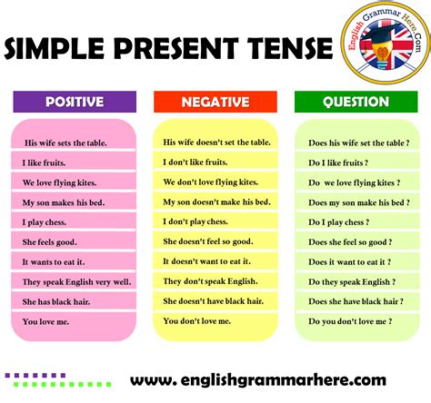English simple present tense formula examples. Simple Present Tense Positive, Negative, Question Examples | Simple present tense, English ...