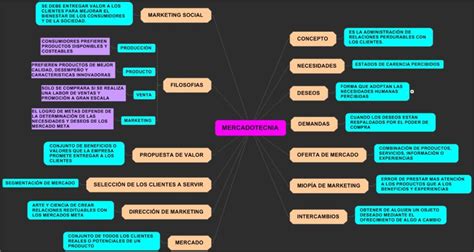 Mapa Conceptual De Mercadotecnia ¡guía Paso A Paso