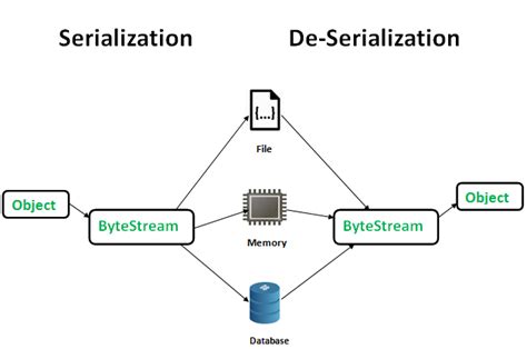 Serialization And Deserialization In Java With Example Geeksforgeeks