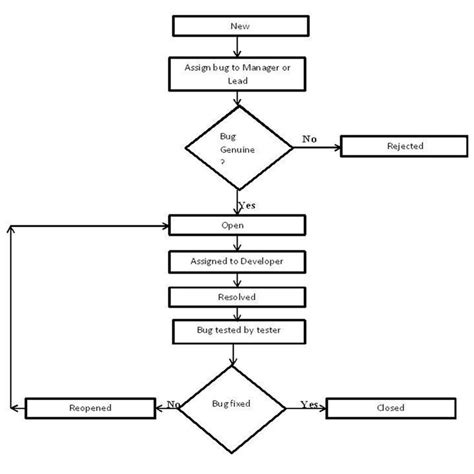 Flow Chart Of Bug Life Cycle In Software Testing Software Testing
