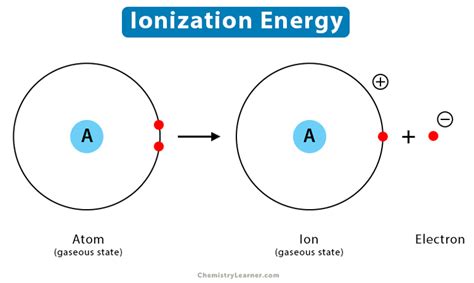 Ionization Energy Definition Chart And Periodic Table Trend