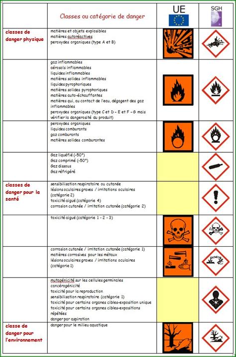 Nouvel Etiquetage Des Produits Chimiques Dangereux Biotechno Pour Les