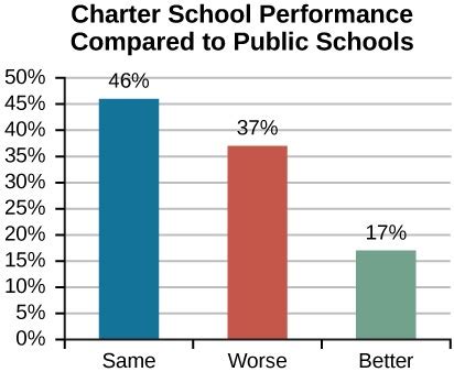 And since they are allowed to make a profit (which then goes to ceo and shareholders) they can eliminate teacher positions to do this. Reading: Charter Schools and Homeschooling | Sociology