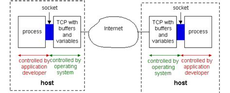 Socket Programming In Java