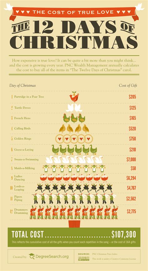 The Cost Of True Love The Twelve Days Of Christmas By Degreesearch