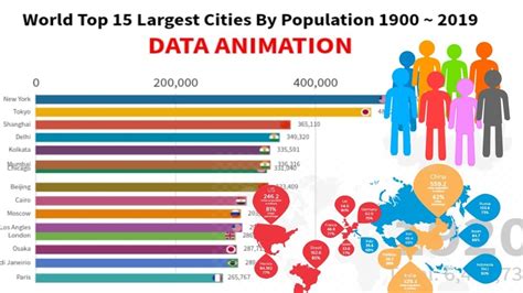 World Top 15 Largest Cities By Population 1900 - 2019 - YouTube