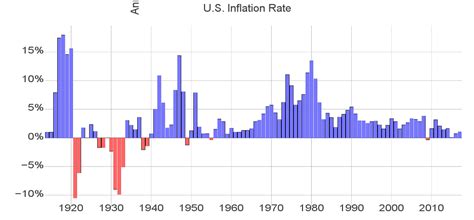 This statistic shows the average inflation rate in malaysia from 2010 to 2024. Inflation Rate in 2017 | Inflation Calculator