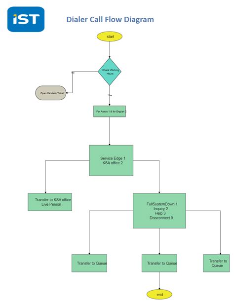 Call Flow Chart Template