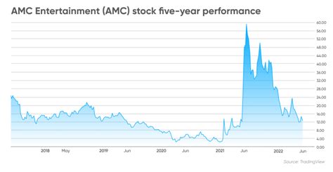 Amc Stock Forecast Red Flags All Over As Cash Keep Shrinking