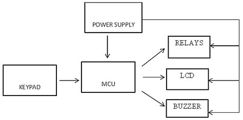 System Architecture Block Diagram Download Scientific Diagram