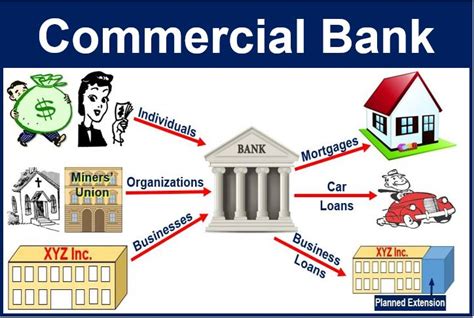 What Is A Commercial Bank Definition And Meaning Market Business News