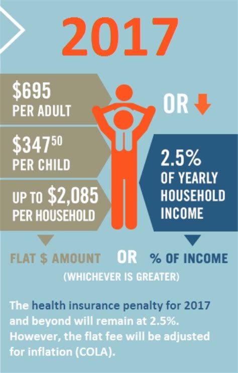 The affordable care act is designed to ensure everyone has health insurance and imposes tax penalties on those who don't. 2017 Health Insurance Penalty | Health for California