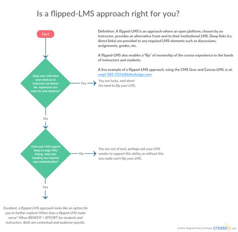Flipped Lms Decision Flowchart And Example Exploring And Building