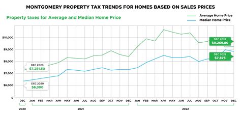 Montgomery Property Tax Montgomery Home Prices